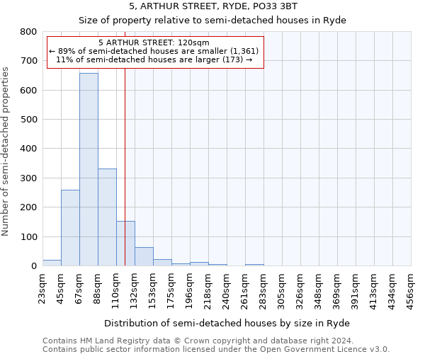 5, ARTHUR STREET, RYDE, PO33 3BT: Size of property relative to detached houses in Ryde