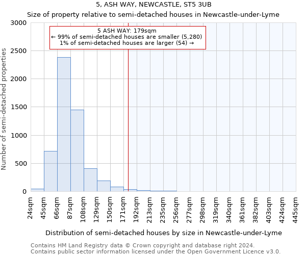 5, ASH WAY, NEWCASTLE, ST5 3UB: Size of property relative to detached houses in Newcastle-under-Lyme