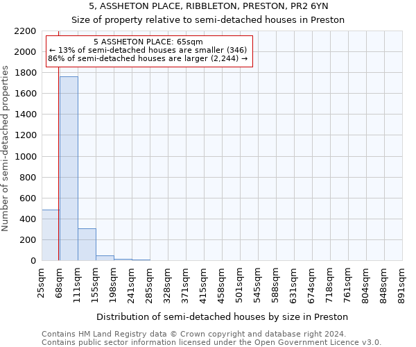 5, ASSHETON PLACE, RIBBLETON, PRESTON, PR2 6YN: Size of property relative to detached houses in Preston