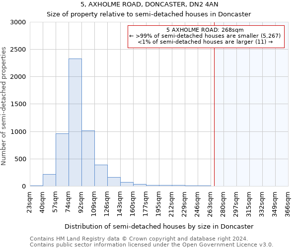 5, AXHOLME ROAD, DONCASTER, DN2 4AN: Size of property relative to detached houses in Doncaster