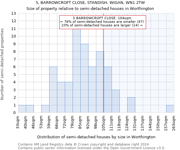 5, BARROWCROFT CLOSE, STANDISH, WIGAN, WN1 2TW: Size of property relative to detached houses in Worthington