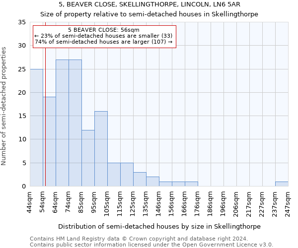 5, BEAVER CLOSE, SKELLINGTHORPE, LINCOLN, LN6 5AR: Size of property relative to detached houses in Skellingthorpe