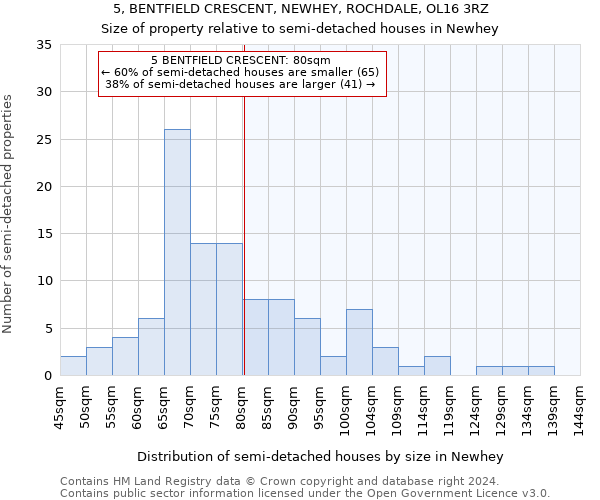 5, BENTFIELD CRESCENT, NEWHEY, ROCHDALE, OL16 3RZ: Size of property relative to detached houses in Newhey