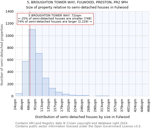 5, BROUGHTON TOWER WAY, FULWOOD, PRESTON, PR2 9PH: Size of property relative to detached houses in Fulwood