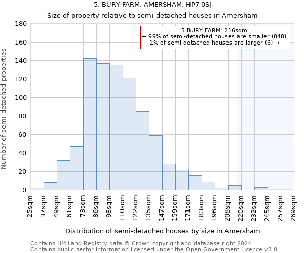 5, BURY FARM, AMERSHAM, HP7 0SJ: Size of property relative to detached houses in Amersham