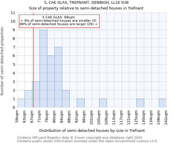 5, CAE GLAS, TREFNANT, DENBIGH, LL16 5UB: Size of property relative to detached houses in Trefnant