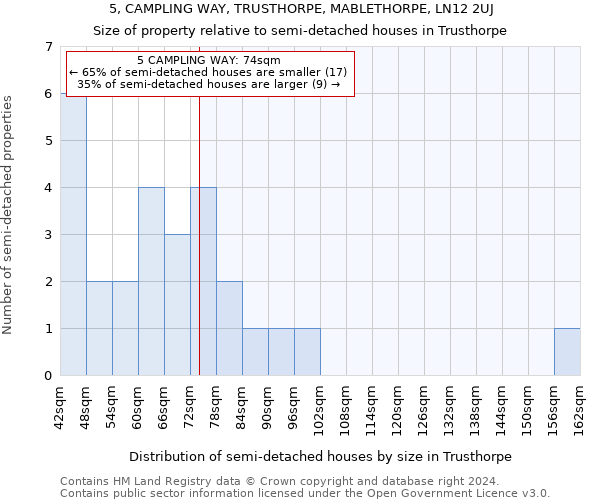 5, CAMPLING WAY, TRUSTHORPE, MABLETHORPE, LN12 2UJ: Size of property relative to detached houses in Trusthorpe