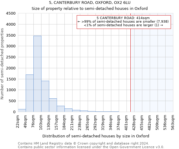 5, CANTERBURY ROAD, OXFORD, OX2 6LU: Size of property relative to detached houses in Oxford