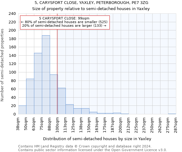 5, CARYSFORT CLOSE, YAXLEY, PETERBOROUGH, PE7 3ZG: Size of property relative to detached houses in Yaxley