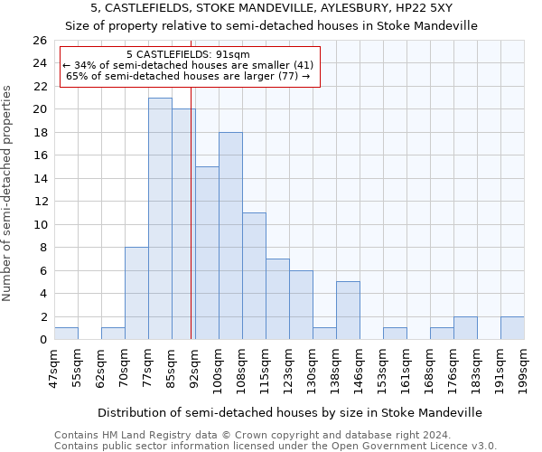 5, CASTLEFIELDS, STOKE MANDEVILLE, AYLESBURY, HP22 5XY: Size of property relative to detached houses in Stoke Mandeville