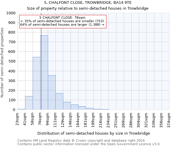 5, CHALFONT CLOSE, TROWBRIDGE, BA14 9TE: Size of property relative to detached houses in Trowbridge