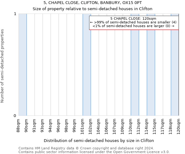 5, CHAPEL CLOSE, CLIFTON, BANBURY, OX15 0PT: Size of property relative to detached houses in Clifton