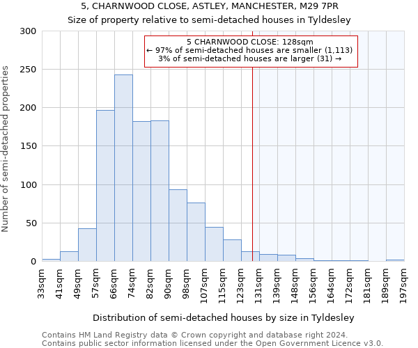 5, CHARNWOOD CLOSE, ASTLEY, MANCHESTER, M29 7PR: Size of property relative to detached houses in Tyldesley