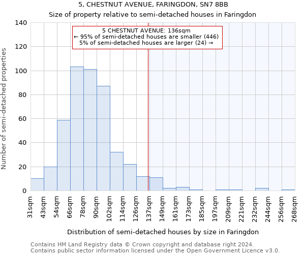 5, CHESTNUT AVENUE, FARINGDON, SN7 8BB: Size of property relative to detached houses in Faringdon