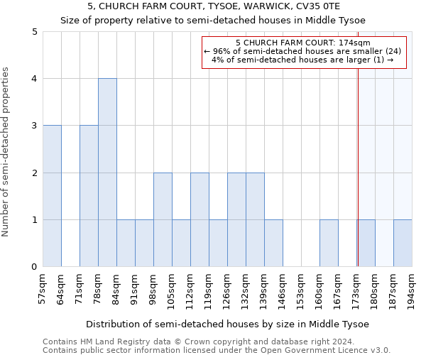 5, CHURCH FARM COURT, TYSOE, WARWICK, CV35 0TE: Size of property relative to detached houses in Middle Tysoe