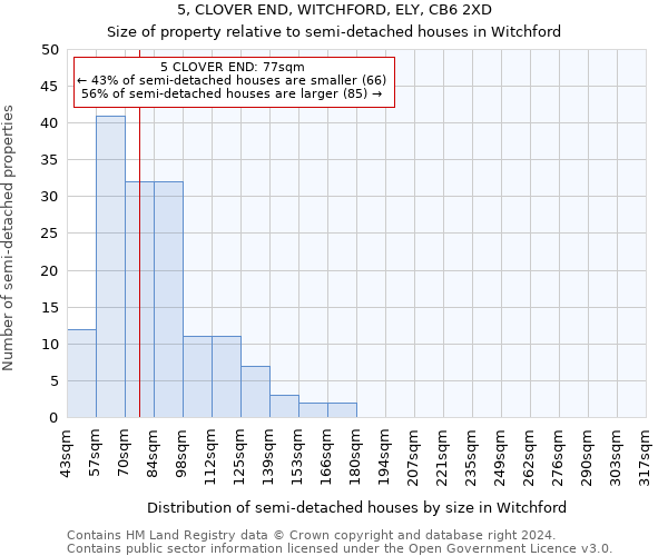 5, CLOVER END, WITCHFORD, ELY, CB6 2XD: Size of property relative to detached houses in Witchford