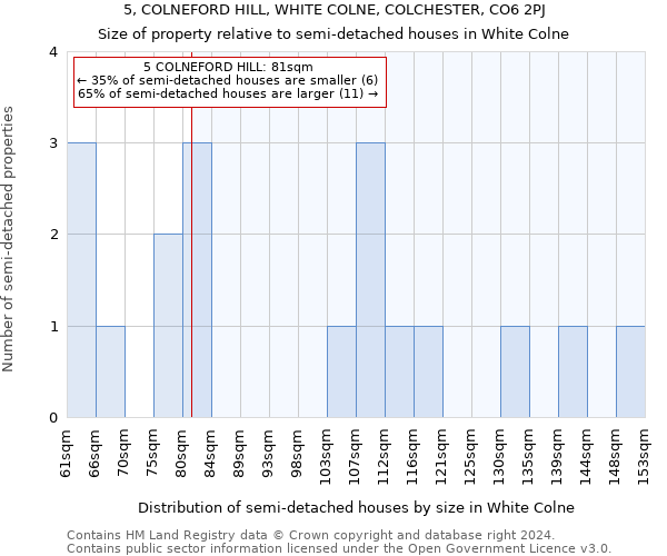 5, COLNEFORD HILL, WHITE COLNE, COLCHESTER, CO6 2PJ: Size of property relative to detached houses in White Colne