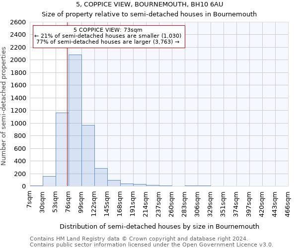 5, COPPICE VIEW, BOURNEMOUTH, BH10 6AU: Size of property relative to detached houses in Bournemouth