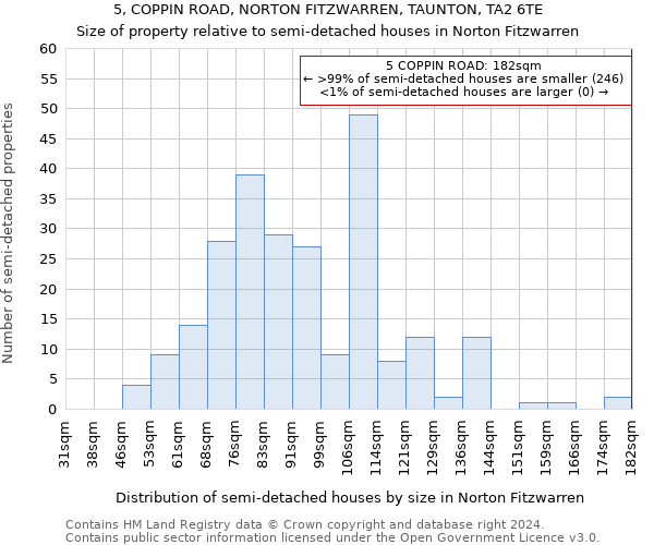 5, COPPIN ROAD, NORTON FITZWARREN, TAUNTON, TA2 6TE: Size of property relative to detached houses in Norton Fitzwarren