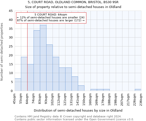 5, COURT ROAD, OLDLAND COMMON, BRISTOL, BS30 9SR: Size of property relative to detached houses in Oldland