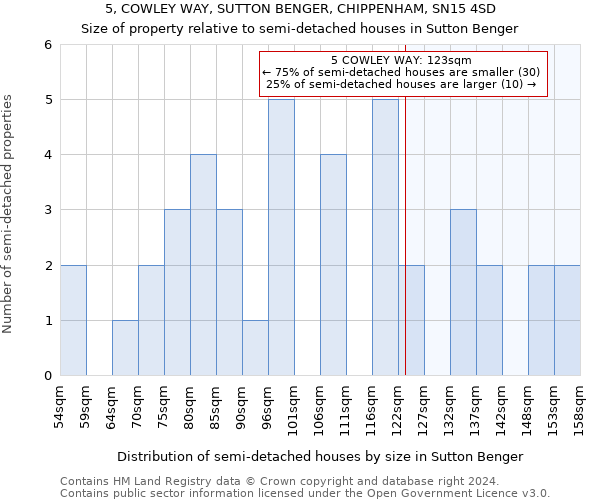 5, COWLEY WAY, SUTTON BENGER, CHIPPENHAM, SN15 4SD: Size of property relative to detached houses in Sutton Benger