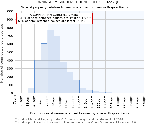 5, CUNNINGHAM GARDENS, BOGNOR REGIS, PO22 7QP: Size of property relative to detached houses in Bognor Regis