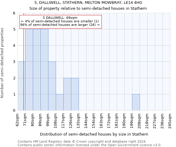 5, DALLIWELL, STATHERN, MELTON MOWBRAY, LE14 4HG: Size of property relative to detached houses in Stathern