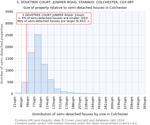 5, DOVETREE COURT, JUNIPER ROAD, STANWAY, COLCHESTER, CO3 0RY: Size of property relative to detached houses in Colchester