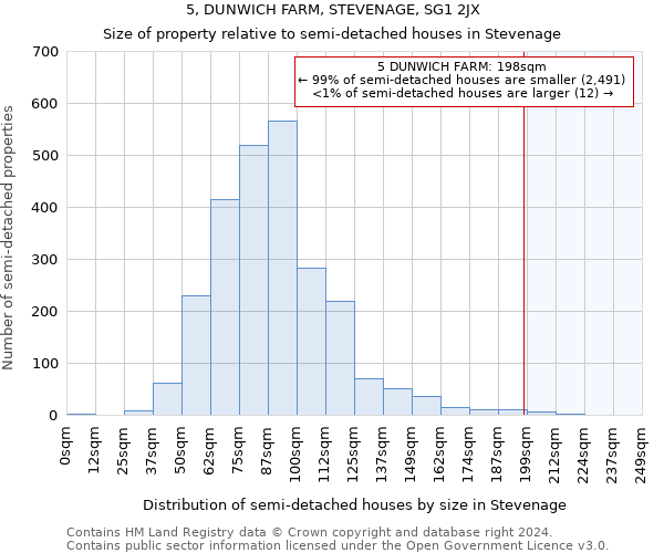 5, DUNWICH FARM, STEVENAGE, SG1 2JX: Size of property relative to detached houses in Stevenage