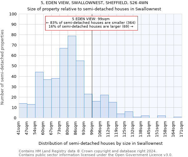 5, EDEN VIEW, SWALLOWNEST, SHEFFIELD, S26 4WN: Size of property relative to detached houses in Swallownest