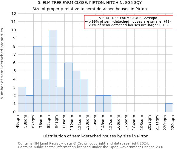 5, ELM TREE FARM CLOSE, PIRTON, HITCHIN, SG5 3QY: Size of property relative to detached houses in Pirton