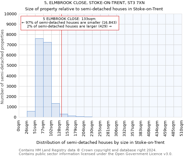 5, ELMBROOK CLOSE, STOKE-ON-TRENT, ST3 7XN: Size of property relative to detached houses in Stoke-on-Trent