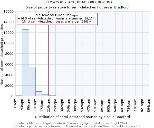 5, ELMWOOD PLACE, BRADFORD, BD2 3NA: Size of property relative to detached houses in Bradford