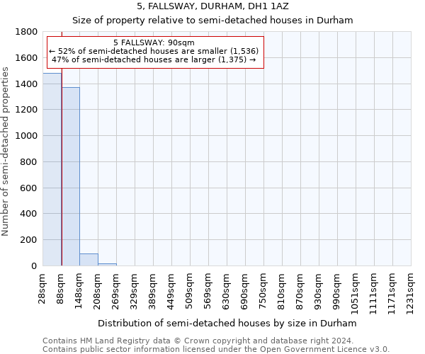 5, FALLSWAY, DURHAM, DH1 1AZ: Size of property relative to detached houses in Durham