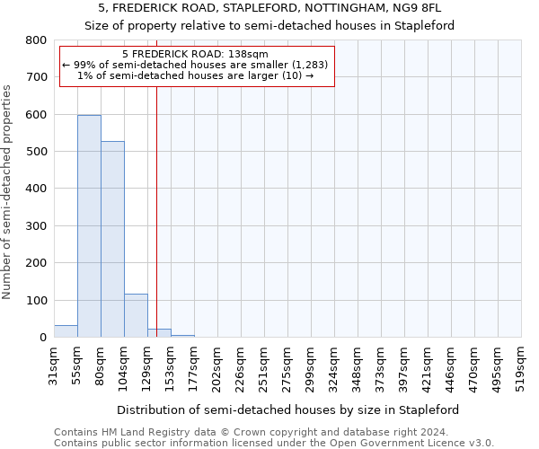 5, FREDERICK ROAD, STAPLEFORD, NOTTINGHAM, NG9 8FL: Size of property relative to detached houses in Stapleford