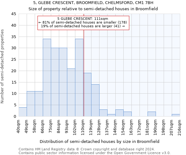 5, GLEBE CRESCENT, BROOMFIELD, CHELMSFORD, CM1 7BH: Size of property relative to detached houses in Broomfield