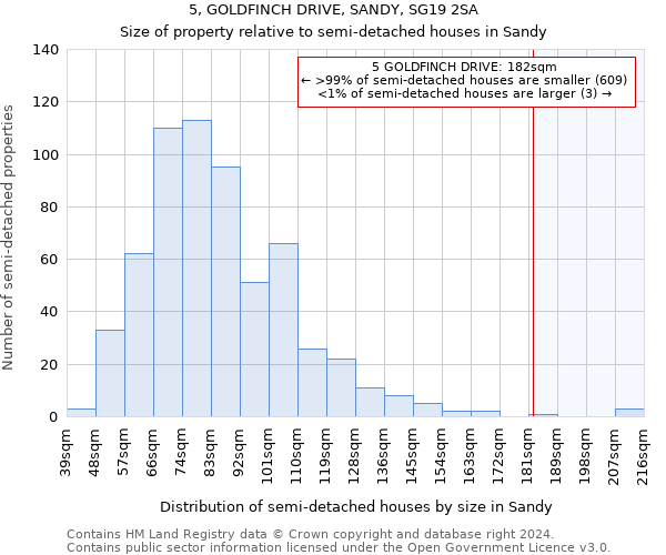 5, GOLDFINCH DRIVE, SANDY, SG19 2SA: Size of property relative to detached houses in Sandy