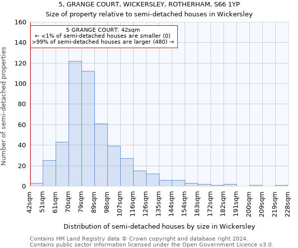 5, GRANGE COURT, WICKERSLEY, ROTHERHAM, S66 1YP: Size of property relative to detached houses in Wickersley