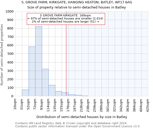 5, GROVE FARM, KIRKGATE, HANGING HEATON, BATLEY, WF17 6AG: Size of property relative to detached houses in Batley