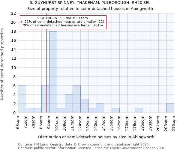 5, GUYHURST SPINNEY, THAKEHAM, PULBOROUGH, RH20 3EL: Size of property relative to detached houses in Abingworth