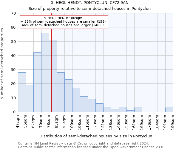 5, HEOL HENDY, PONTYCLUN, CF72 9AN: Size of property relative to detached houses in Pontyclun