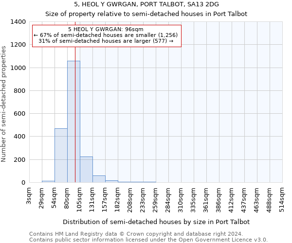 5, HEOL Y GWRGAN, PORT TALBOT, SA13 2DG: Size of property relative to detached houses in Port Talbot