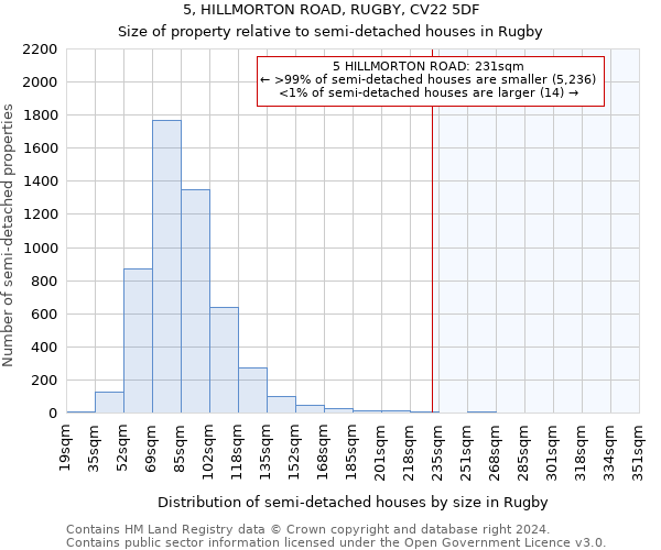 5, HILLMORTON ROAD, RUGBY, CV22 5DF: Size of property relative to detached houses in Rugby