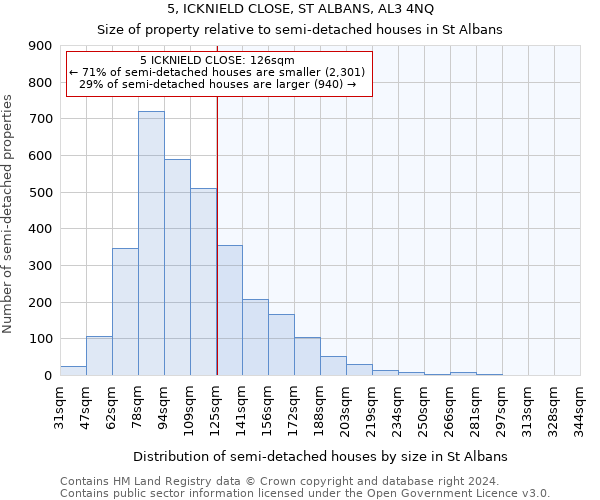 5, ICKNIELD CLOSE, ST ALBANS, AL3 4NQ: Size of property relative to detached houses in St Albans