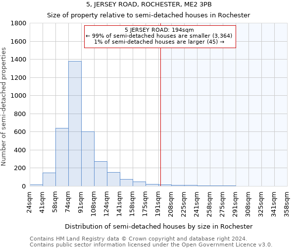 5, JERSEY ROAD, ROCHESTER, ME2 3PB: Size of property relative to detached houses in Rochester