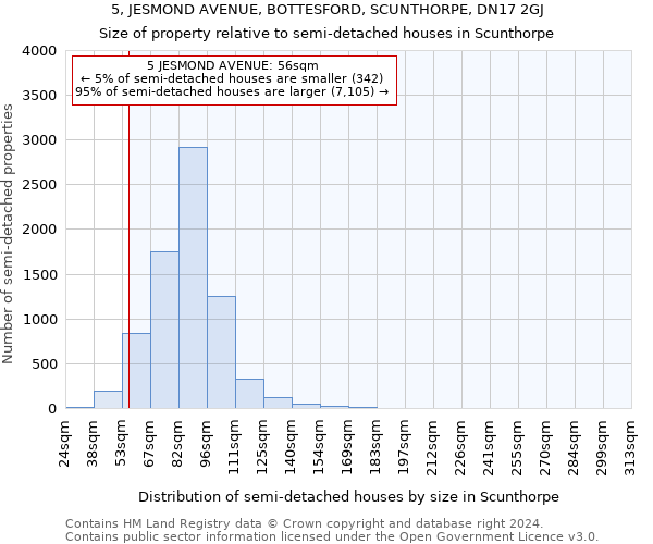 5, JESMOND AVENUE, BOTTESFORD, SCUNTHORPE, DN17 2GJ: Size of property relative to detached houses in Scunthorpe