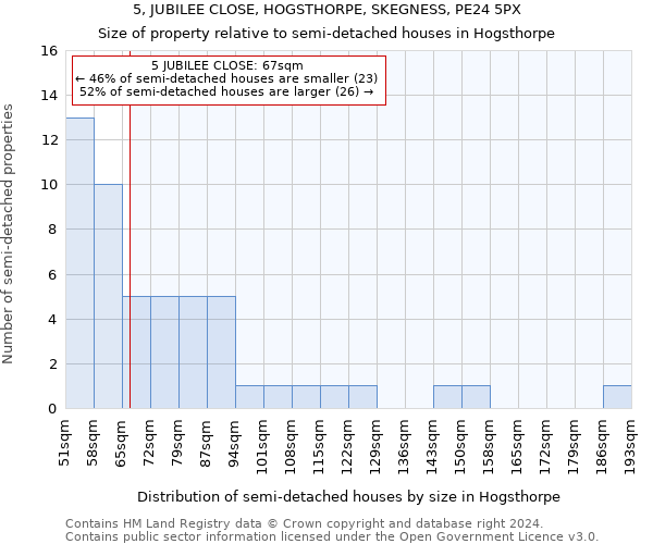 5, JUBILEE CLOSE, HOGSTHORPE, SKEGNESS, PE24 5PX: Size of property relative to detached houses in Hogsthorpe