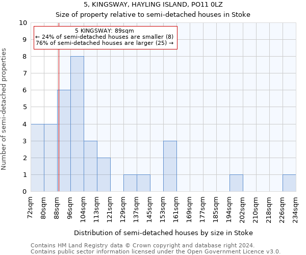 5, KINGSWAY, HAYLING ISLAND, PO11 0LZ: Size of property relative to detached houses in Stoke