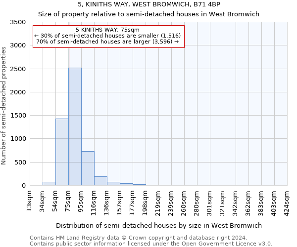 5, KINITHS WAY, WEST BROMWICH, B71 4BP: Size of property relative to detached houses in West Bromwich