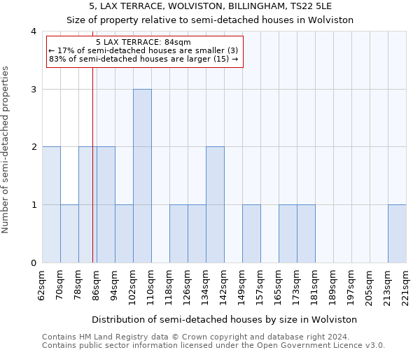 5, LAX TERRACE, WOLVISTON, BILLINGHAM, TS22 5LE: Size of property relative to detached houses in Wolviston